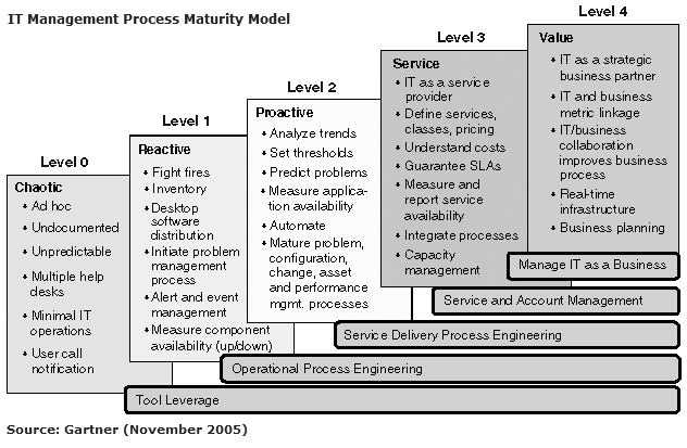 Information Security Management Maturity Model