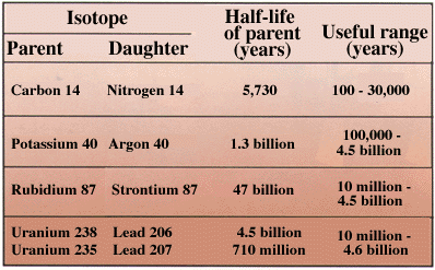 What Isotope Is Used For Radioactive Hookup