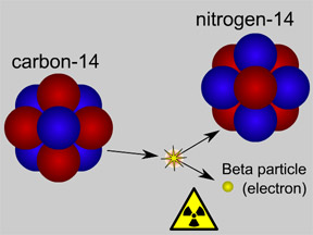 14 Why Radioactive Dating Use For Carbon