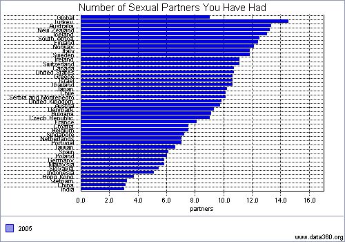 Number Of Sexual Age 25 Average Partners By