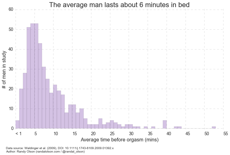 On How Intercourse Average Long Does Last